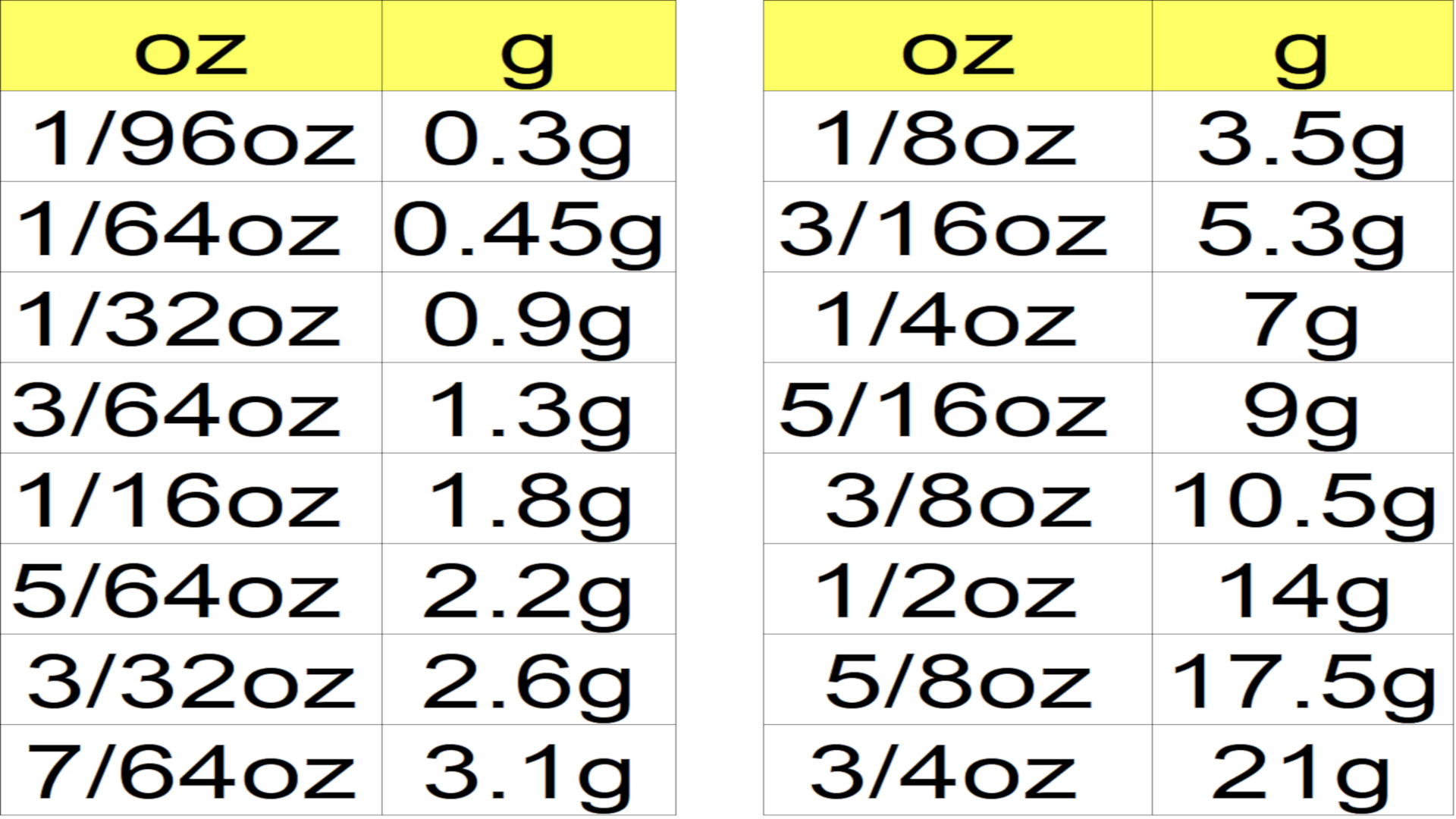 オンス(oz)とグラム(g)の換算一覧表 でら釣りブログ オンス(oz)とグラム(g)の換算一覧表 でら釣りブログ